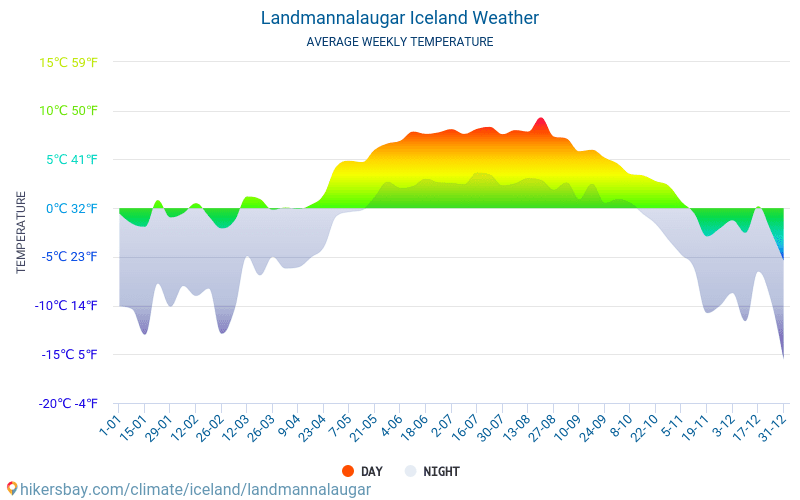 Landmannalaugar - Temperaturi medii lunare şi vreme 2015 - 2024 Temperatura medie în Landmannalaugar ani. Meteo medii în Landmannalaugar, Islanda. hikersbay.com