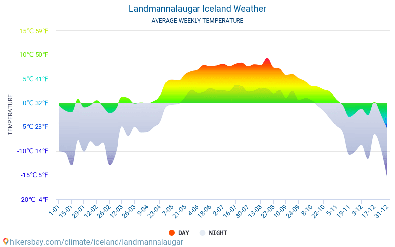 Landmannalaugar - Clima y temperaturas medias mensuales 2015 - 2024 Temperatura media en Landmannalaugar sobre los años. Tiempo promedio en Landmannalaugar, Islandia. hikersbay.com