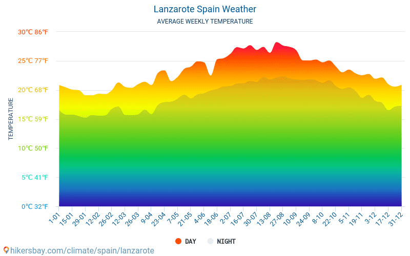 Лансароте - Средните месечни температури и времето 2015 - 2022 Средната температура в Лансароте през годините. Средно време в Лансароте, Испания. hikersbay.com