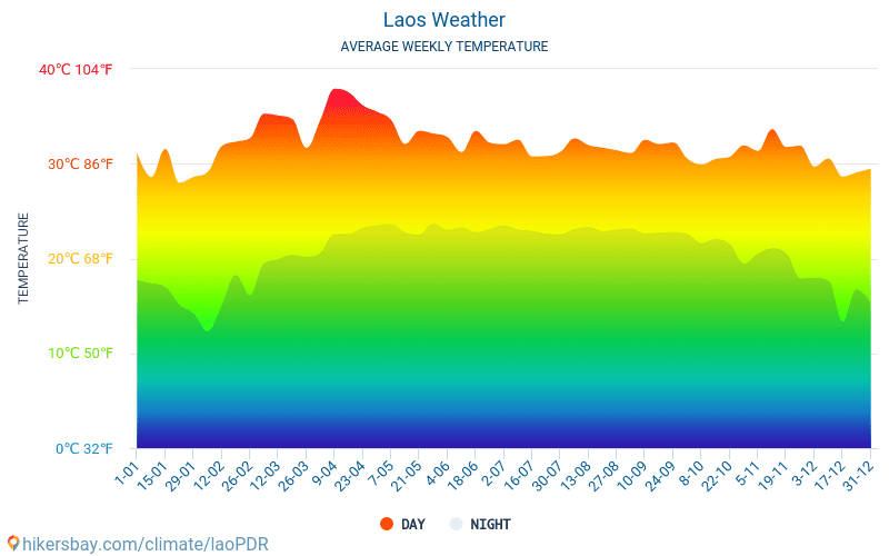 laoPDR - Clima y temperaturas medias mensuales 2015 - 2024 Temperatura media en laoPDR sobre los años. Tiempo promedio en laoPDR. hikersbay.com