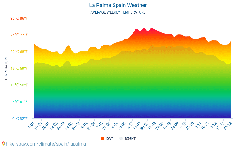 Palma İspanya hava 2022 İklim ve La Palma şehrinde hava durumu - En iyi zaman ve hava La Palma için seyahat etmek. Seyahat hava ve İklim.