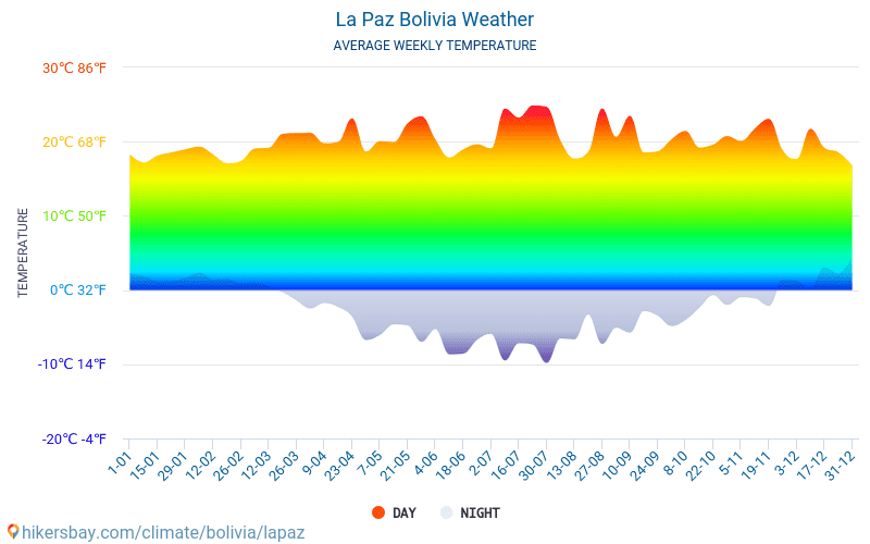 La Paz - Clima y temperaturas medias mensuales 2015 - 2024 Temperatura media en La Paz sobre los años. Tiempo promedio en La Paz, Bolivia. hikersbay.com