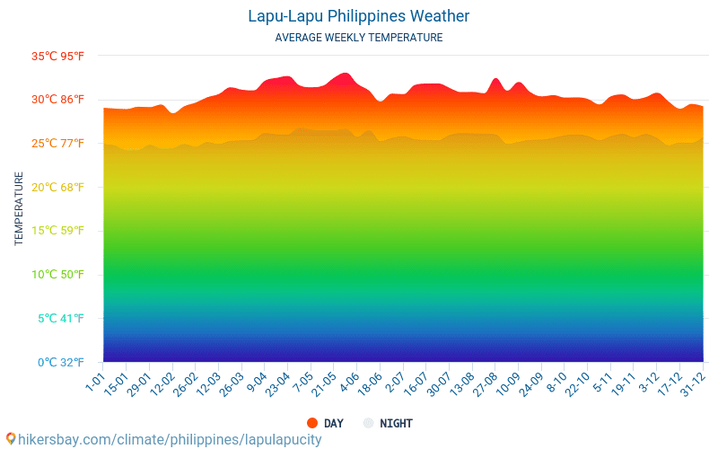 Lapu-Lapu - Średnie miesięczne temperatury i pogoda 2015 - 2024 Średnie temperatury w Lapu-Lapu w ubiegłych latach. Historyczna średnia pogoda w Lapu-Lapu, Filipiny. hikersbay.com