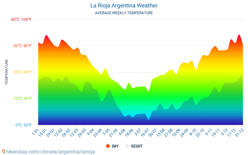 La Rioja - Monatliche Durchschnittstemperaturen und Wetter 2015 - 2024 Durchschnittliche Temperatur im La Rioja im Laufe der Jahre. Durchschnittliche Wetter in La Rioja, Argentinien. hikersbay.com