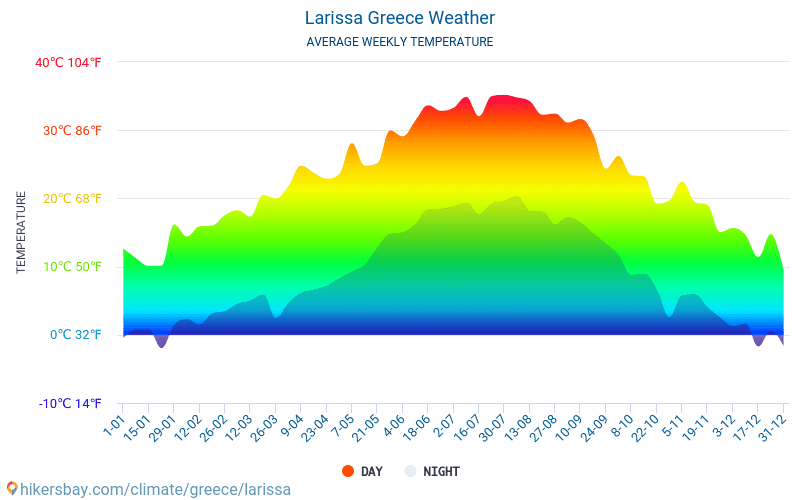 Larisa - Średnie miesięczne temperatury i pogoda 2015 - 2024 Średnie temperatury w Larisa w ubiegłych latach. Historyczna średnia pogoda w Larisa, Grecja. hikersbay.com