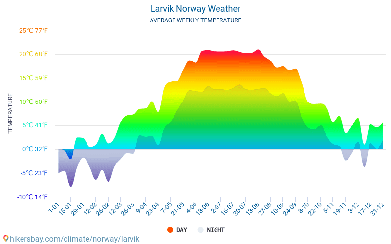 拉尔维克 - 平均每月气温和天气 2015 - 2024 平均温度在 拉尔维克 多年来。 拉尔维克, 挪威 中的平均天气。 hikersbay.com