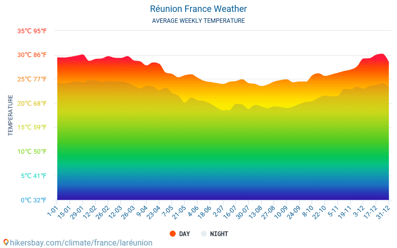 Réunion - Gennemsnitlige månedlige temperatur og vejr 2015 - 2024 Gennemsnitstemperatur i Réunion gennem årene. Gennemsnitlige vejr i Réunion, Frankrig. hikersbay.com