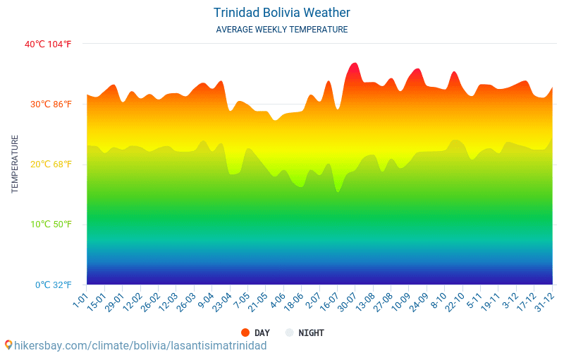 Trinidad - Clima e temperature medie mensili 2015 - 2024 Temperatura media in Trinidad nel corso degli anni. Tempo medio a Trinidad, Bolivia. hikersbay.com