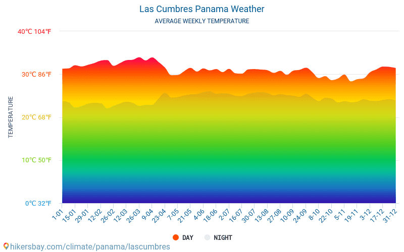 Las Cumbres - Nhiệt độ trung bình hàng tháng và thời tiết 2015 - 2024 Nhiệt độ trung bình ở Las Cumbres trong những năm qua. Thời tiết trung bình ở Las Cumbres, Panama. hikersbay.com