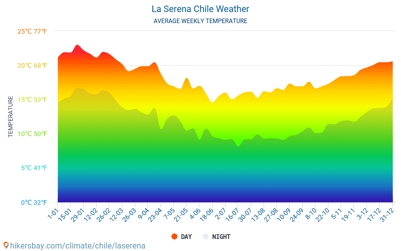 Ла Серена - Средните месечни температури и времето 2015 - 2024 Средната температура в Ла Серена през годините. Средно време в Ла Серена, Чили. hikersbay.com