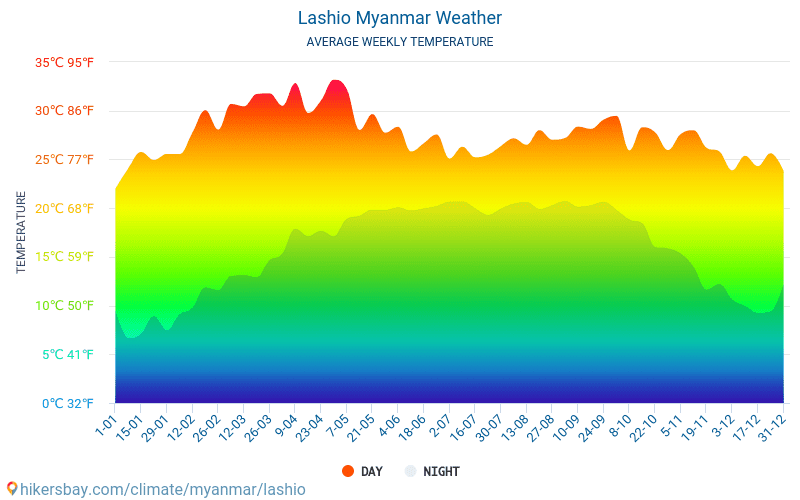 Lashio - Monatliche Durchschnittstemperaturen und Wetter 2015 - 2024 Durchschnittliche Temperatur im Lashio im Laufe der Jahre. Durchschnittliche Wetter in Lashio, Myanmar. hikersbay.com