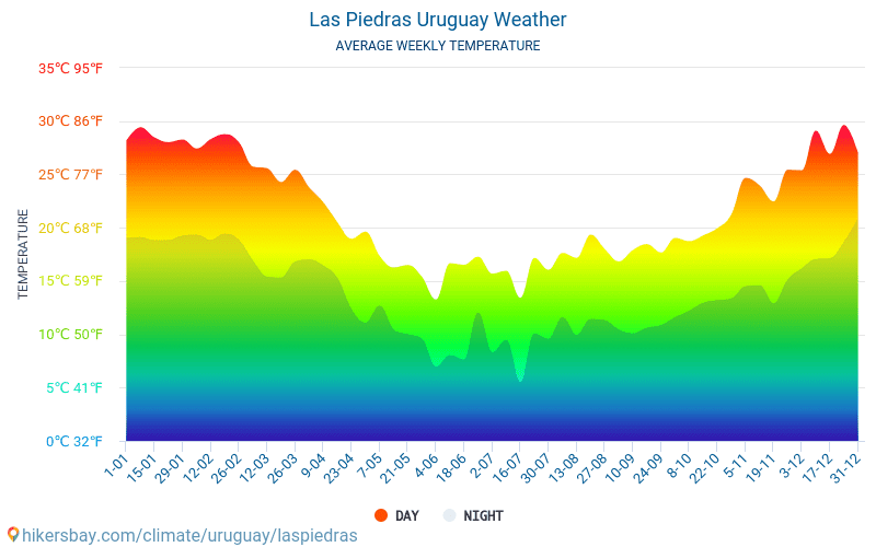 Las Piedras - Średnie miesięczne temperatury i pogoda 2015 - 2024 Średnie temperatury w Las Piedras w ubiegłych latach. Historyczna średnia pogoda w Las Piedras, Urugwaj. hikersbay.com