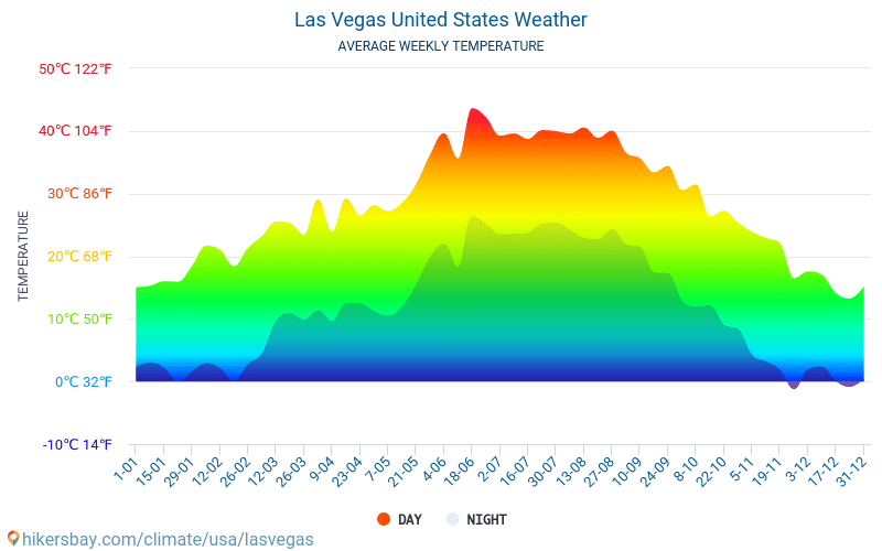 Las Vegas - Average Monthly temperatures and weather 2015 - 2024 Average temperature in Las Vegas over the years. Average Weather in Las Vegas, United States. hikersbay.com