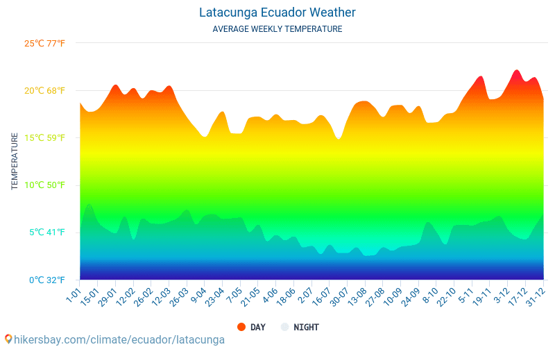 Латакунґа - Середні щомісячні температури і погода 2015 - 2024 Середня температура в Латакунґа протягом багатьох років. Середній Погодні в Латакунґа, Еквадор. hikersbay.com