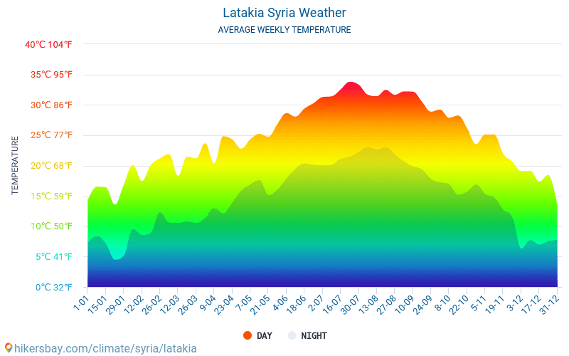 Latakia - Gjennomsnittlig månedlig temperaturen og været 2015 - 2024 Gjennomsnittstemperaturen i Latakia gjennom årene. Gjennomsnittlige været i Latakia, Syria. hikersbay.com