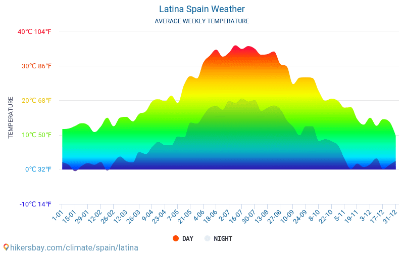 Латина - Середні щомісячні температури і погода 2015 - 2024 Середня температура в Латина протягом багатьох років. Середній Погодні в Латина, Іспанія. hikersbay.com