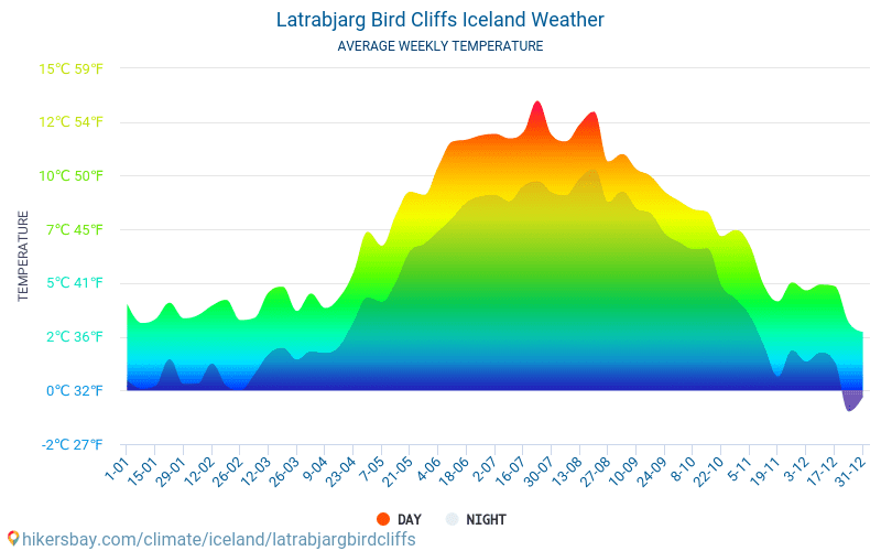 Látrabjarg - Clima e temperaturas médias mensais 2015 - 2024 Temperatura média em Látrabjarg ao longo dos anos. Tempo médio em Látrabjarg, Islândia. hikersbay.com