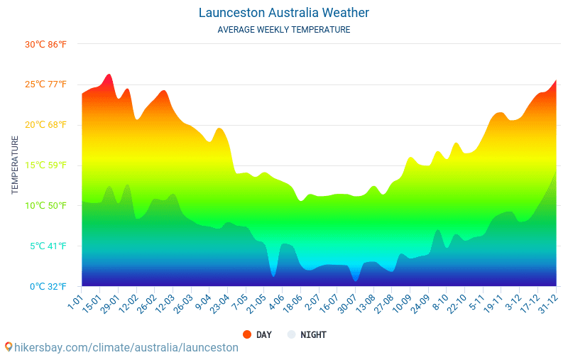 Launceston - Ortalama aylık sıcaklık ve hava durumu 2015 - 2024 Yıl boyunca ortalama sıcaklık Launceston içinde. Ortalama hava Launceston, Avustralya içinde. hikersbay.com
