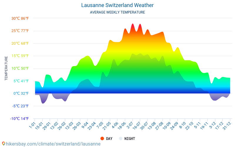 Лозанна - Середні щомісячні температури і погода 2015 - 2024 Середня температура в Лозанна протягом багатьох років. Середній Погодні в Лозанна, Швейцарія. hikersbay.com