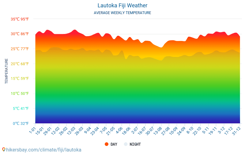 Lautoka - Average Monthly temperatures and weather 2015 - 2024 Average temperature in Lautoka over the years. Average Weather in Lautoka, Fiji. hikersbay.com