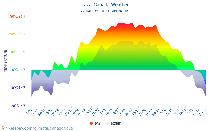 Laval - Temperaturi medii lunare şi vreme 2015 - 2024 Temperatura medie în Laval ani. Meteo medii în Laval, Canada. hikersbay.com