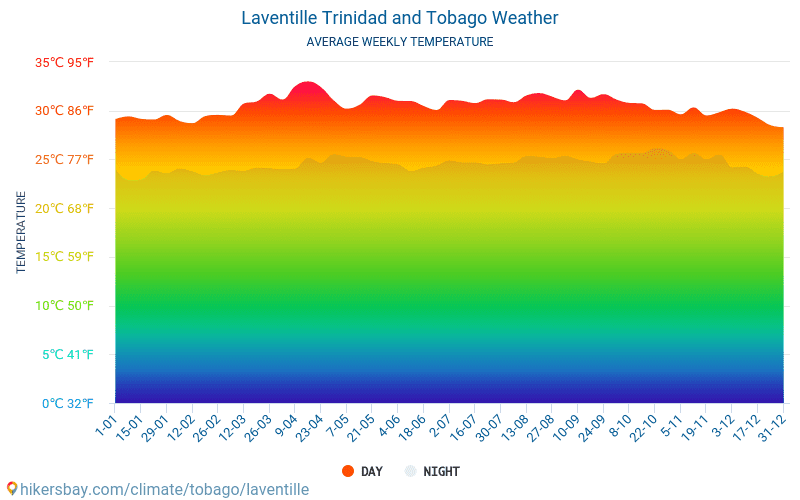 Laventille - Monatliche Durchschnittstemperaturen und Wetter 2015 - 2024 Durchschnittliche Temperatur im Laventille im Laufe der Jahre. Durchschnittliche Wetter in Laventille, Trinidad und Tobago. hikersbay.com