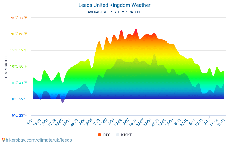 Leeds - Clima e temperaturas médias mensais 2015 - 2024 Temperatura média em Leeds ao longo dos anos. Tempo médio em Leeds, Reino Unido. hikersbay.com