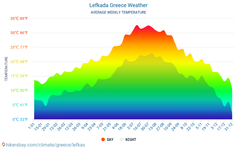 レフカダ島 - 毎月の平均気温と天気 2015 - 2024 長年にわたり レフカダ島 の平均気温。 レフカダ島, ギリシャ の平均天気予報。 hikersbay.com
