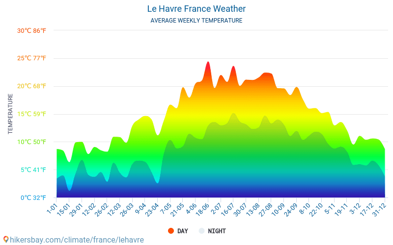 Le Havre - Clima e temperaturas médias mensais 2015 - 2024 Temperatura média em Le Havre ao longo dos anos. Tempo médio em Le Havre, França. hikersbay.com