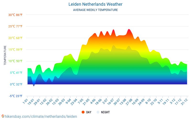 Leiden - Average Monthly temperatures and weather 2015 - 2024 Average temperature in Leiden over the years. Average Weather in Leiden, Netherlands. hikersbay.com