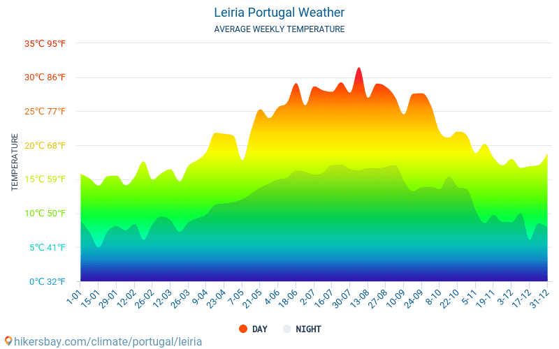 Leiria - Monatliche Durchschnittstemperaturen und Wetter 2015 - 2024 Durchschnittliche Temperatur im Leiria im Laufe der Jahre. Durchschnittliche Wetter in Leiria, Portugal. hikersbay.com