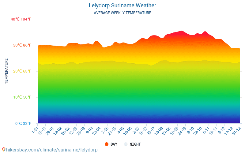 Lelydorp - Gennemsnitlige månedlige temperatur og vejr 2015 - 2024 Gennemsnitstemperatur i Lelydorp gennem årene. Gennemsnitlige vejr i Lelydorp, Surinam. hikersbay.com
