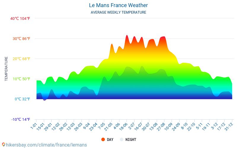 Le Mans - Średnie miesięczne temperatury i pogoda 2015 - 2024 Średnie temperatury w Le Mans w ubiegłych latach. Historyczna średnia pogoda w Le Mans, Francja. hikersbay.com