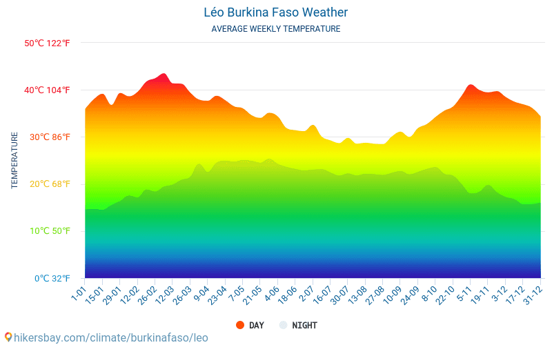 Лео - Средните месечни температури и времето 2015 - 2024 Средната температура в Лео през годините. Средно време в Лео, Буркина Фасо. hikersbay.com