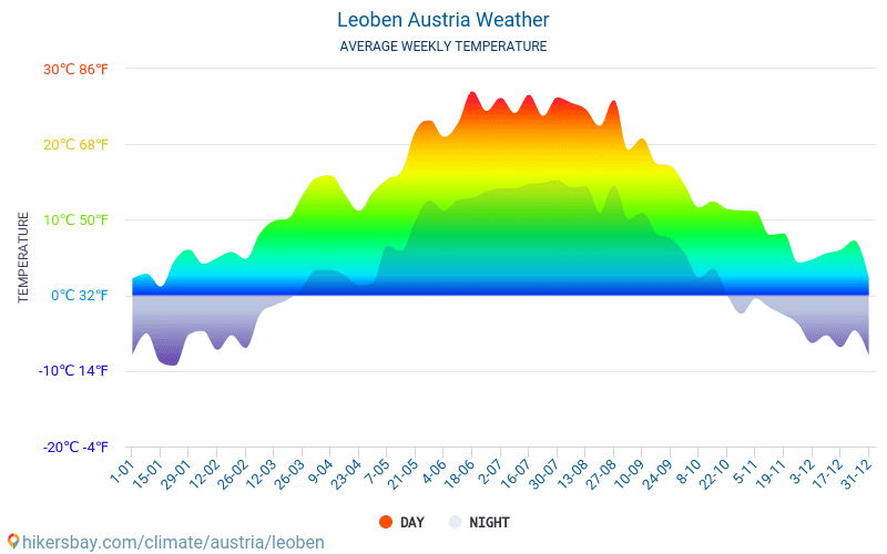 Leoben - Průměrné měsíční teploty a počasí 2015 - 2024 Průměrná teplota v Leoben v letech. Průměrné počasí v Leoben, Rakousko. hikersbay.com