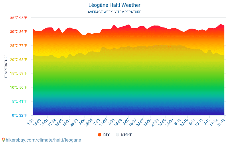 Léogâne - Średnie miesięczne temperatury i pogoda 2015 - 2024 Średnie temperatury w Léogâne w ubiegłych latach. Historyczna średnia pogoda w Léogâne, Haiti. hikersbay.com