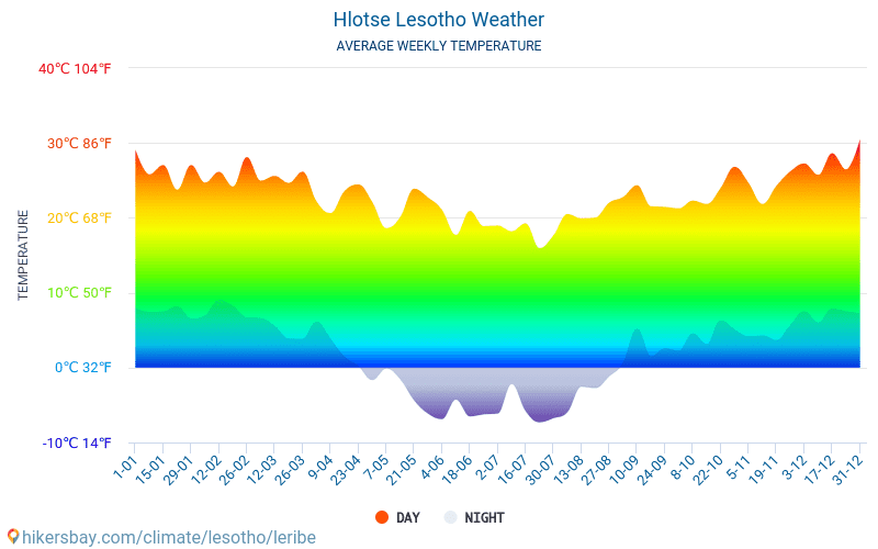 Hlotse - Temperaturi medii lunare şi vreme 2015 - 2024 Temperatura medie în Hlotse ani. Meteo medii în Hlotse, Lesotho. hikersbay.com