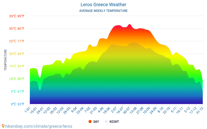 Leros - Średnie miesięczne temperatury i pogoda 2015 - 2024 Średnie temperatury na Leros w ubiegłych latach. Historyczna średnia pogoda na Leros, Grecja. hikersbay.com