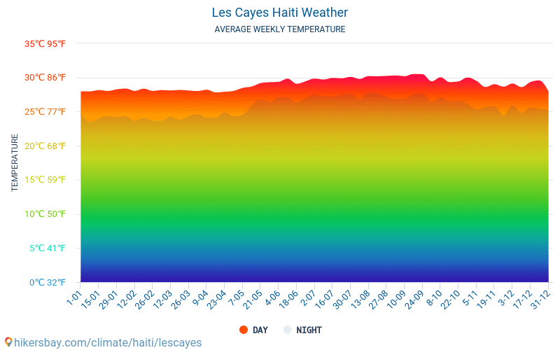 Les Cayes - Gennemsnitlige månedlige temperatur og vejr 2015 - 2024 Gennemsnitstemperatur i Les Cayes gennem årene. Gennemsnitlige vejr i Les Cayes, Haiti. hikersbay.com