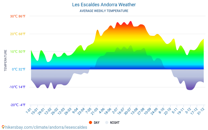 Les Escaldes - Gennemsnitlige månedlige temperatur og vejr 2015 - 2024 Gennemsnitstemperatur i Les Escaldes gennem årene. Gennemsnitlige vejr i Les Escaldes, Andorra. hikersbay.com