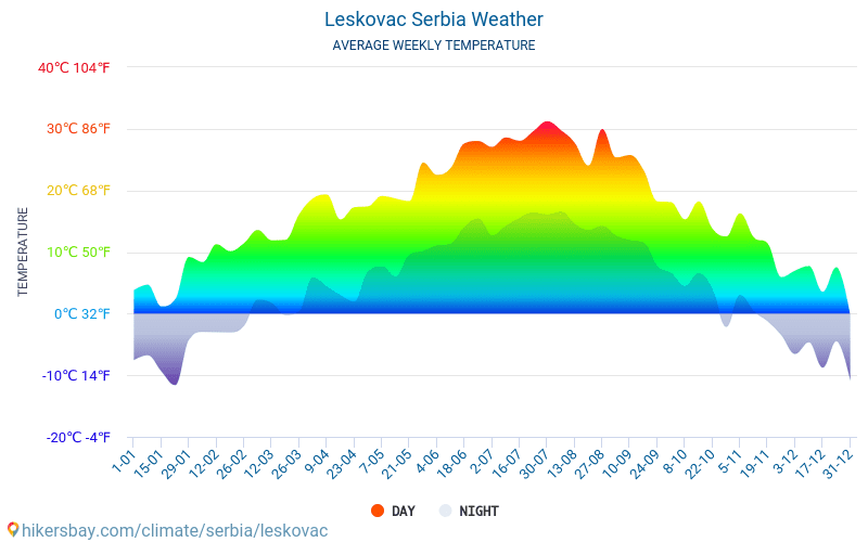 Leskofça - Ortalama aylık sıcaklık ve hava durumu 2015 - 2024 Yıl boyunca ortalama sıcaklık Leskofça içinde. Ortalama hava Leskofça, Sırbistan içinde. hikersbay.com