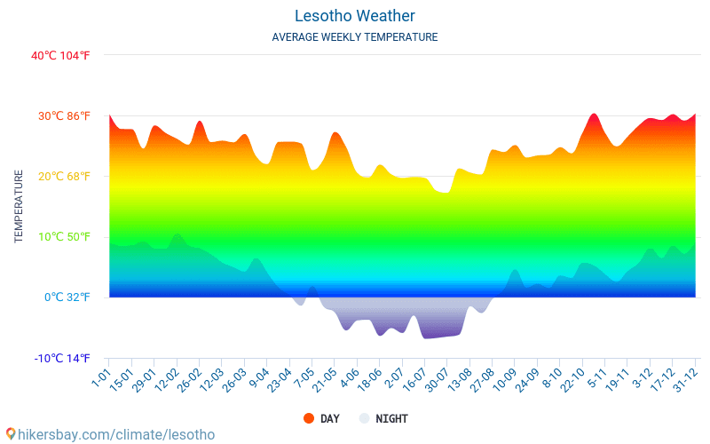 Лесото - Средните месечни температури и времето 2015 - 2024 Средната температура в Лесото през годините. Средно време в Лесото. hikersbay.com