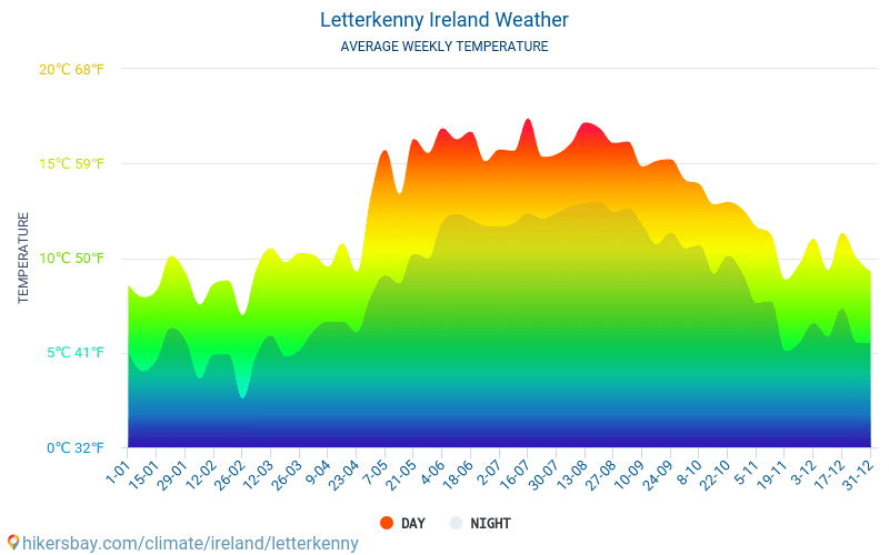 Letterkenny - Monatliche Durchschnittstemperaturen und Wetter 2015 - 2024 Durchschnittliche Temperatur im Letterkenny im Laufe der Jahre. Durchschnittliche Wetter in Letterkenny, Irland. hikersbay.com