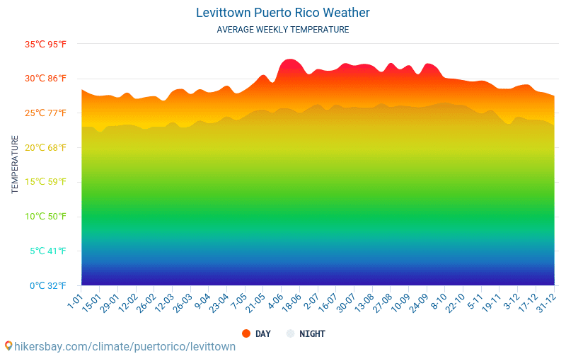 Levittown - Temperaturi medii lunare şi vreme 2015 - 2024 Temperatura medie în Levittown ani. Meteo medii în Levittown, Puerto Rico. hikersbay.com