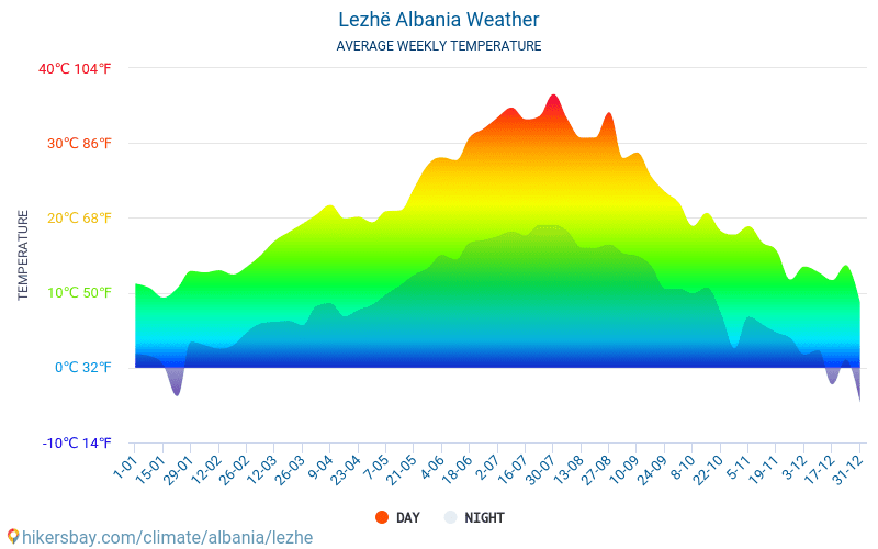 Lezhë - Clima e temperaturas médias mensais 2015 - 2024 Temperatura média em Lezhë ao longo dos anos. Tempo médio em Lezhë, Albânia. hikersbay.com