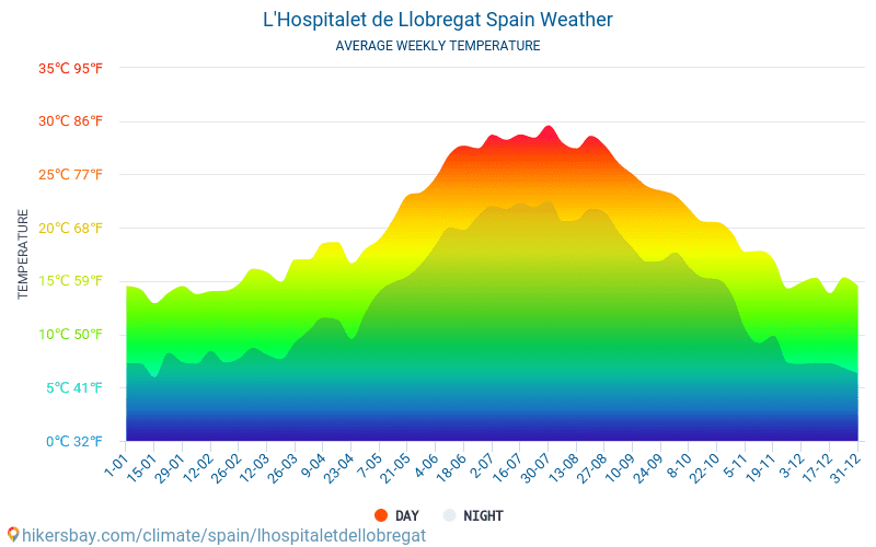 L'Hospitalet de Llobregat - Clima e temperaturas médias mensais 2015 - 2024 Temperatura média em L'Hospitalet de Llobregat ao longo dos anos. Tempo médio em L'Hospitalet de Llobregat, Espanha. hikersbay.com