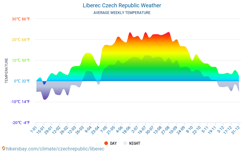Ліберець - Середні щомісячні температури і погода 2015 - 2024 Середня температура в Ліберець протягом багатьох років. Середній Погодні в Ліберець, Чехія. hikersbay.com