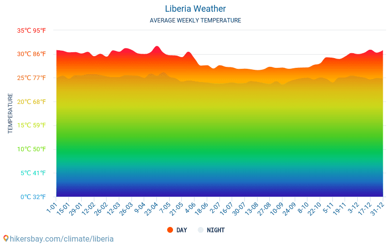 ליבריה - ממוצעי טמפרטורות חודשיים ומזג אוויר 2015 - 2024 טמפ ממוצעות ליבריה השנים. מזג האוויר הממוצע ב- ליבריה. hikersbay.com