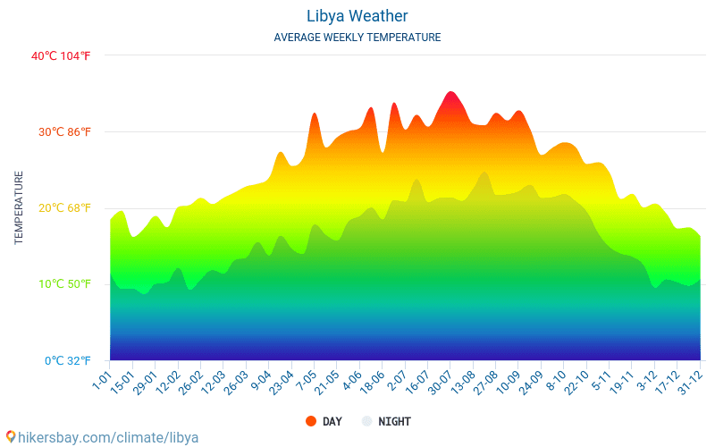 Libyen - Genomsnittliga månatliga temperaturer och väder 2015 - 2024 Medeltemperaturen i Libyen under åren. Genomsnittliga vädret i Libyen. hikersbay.com