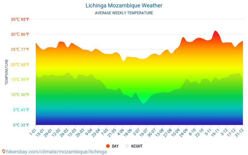 Lichinga - Οι μέσες μηνιαίες θερμοκρασίες και καιρικές συνθήκες 2015 - 2024 Μέση θερμοκρασία στο Lichinga τα τελευταία χρόνια. Μέση καιρού Lichinga, Μοζαμβίκη. hikersbay.com